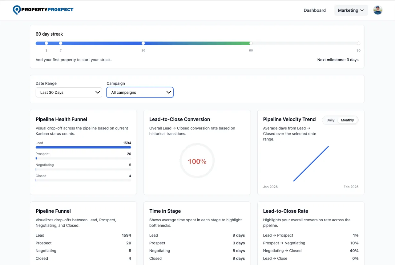 KPI dashboard showing funnel, time in stage, and trends